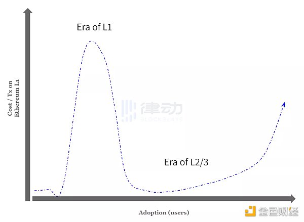 Gas费真的越低越好吗？