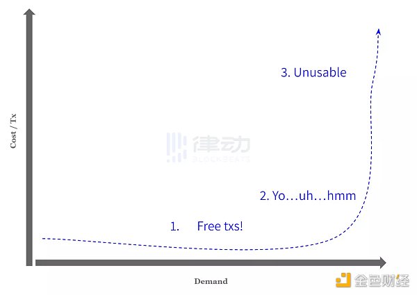 Gas费真的越低越好吗？