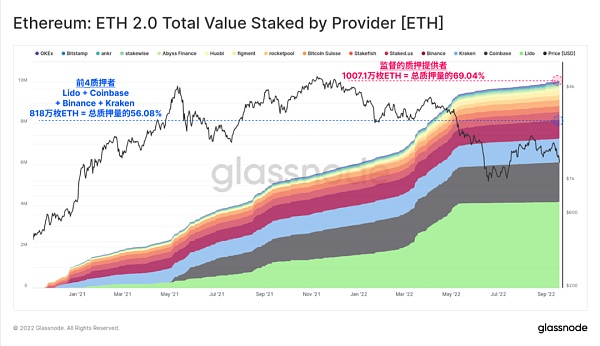 Glassnode 链上数据看以太坊合并的“历史事件”