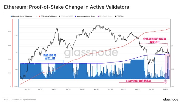 Glassnode 链上数据看以太坊合并的“历史事件”