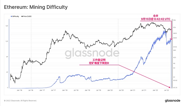 Glassnode 链上数据看以太坊合并的“历史事件”