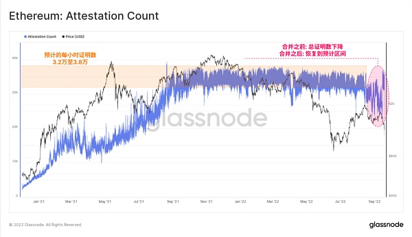 Glassnode 链上数据看以太坊合并的“历史事件”