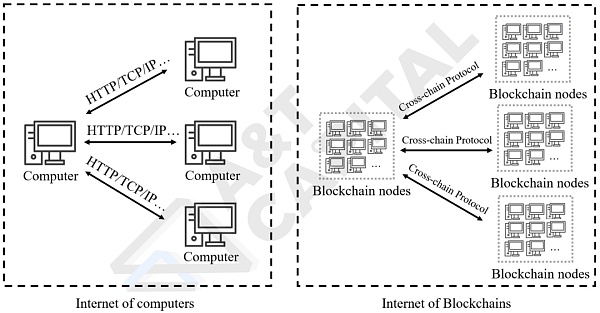 万字解析跨链协议本质：Web3的TCP/IP 将改变公链竞争格局