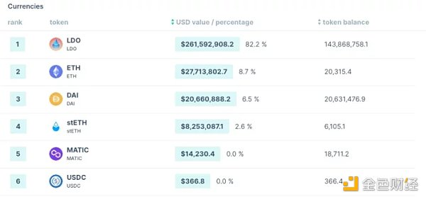 从 DAO 国库入手 如何分析 DAO 财务健康状况？