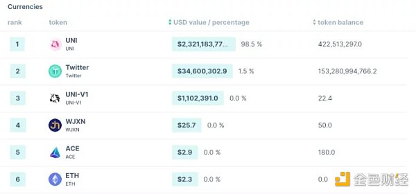 从 DAO 国库入手 如何分析 DAO 财务健康状况？