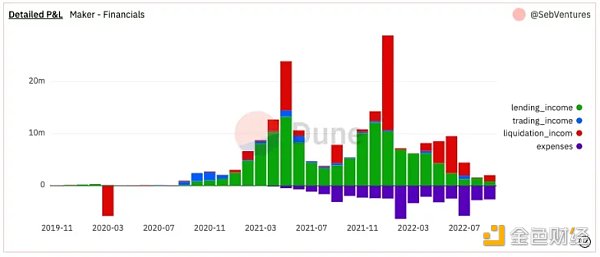 从 DAO 国库入手 如何分析 DAO 财务健康状况？