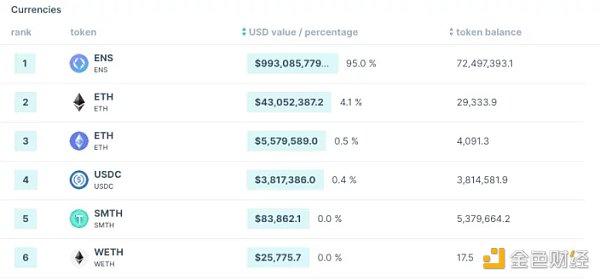 从 DAO 国库入手 如何分析 DAO 财务健康状况？