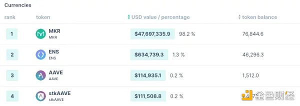 从 DAO 国库入手 如何分析 DAO 财务健康状况？