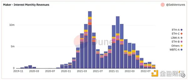 从 DAO 国库入手 如何分析 DAO 财务健康状况？