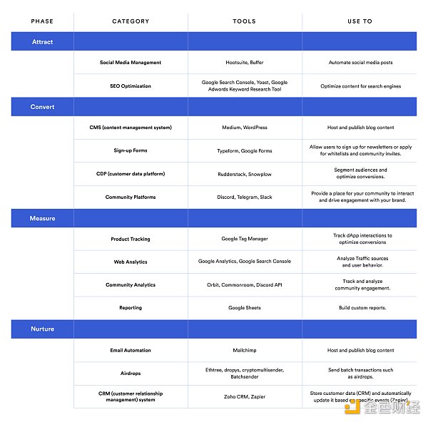 一文读懂早期 Web3 创业公司的营销策略、工具以及衡量指标