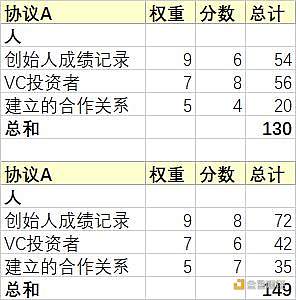 如何评估一个项目是否靠谱？