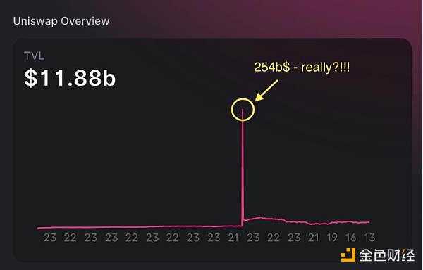 数据分析：Uniswap3的TVL计算竟然都是错的？