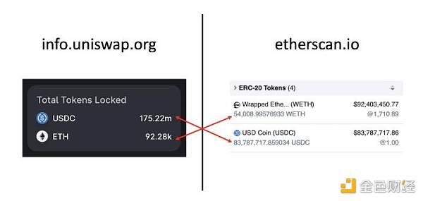 数据分析：Uniswap3的TVL计算竟然都是错的？