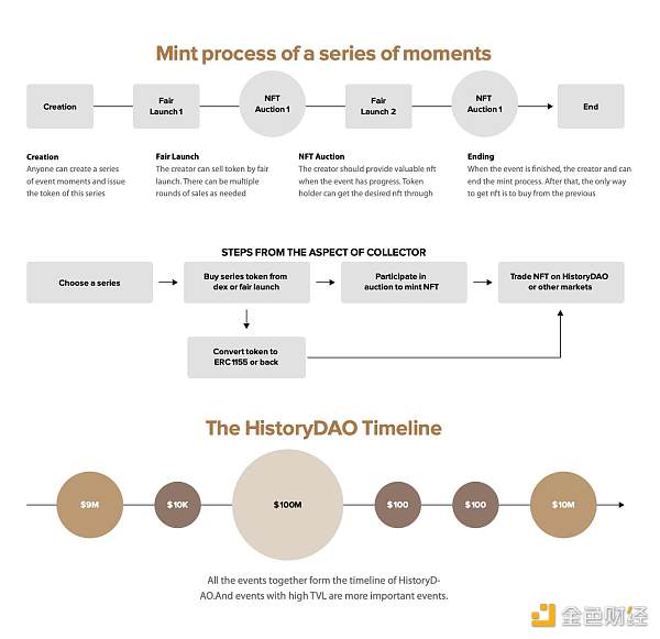 HistoryDAO：去中心化《史记》