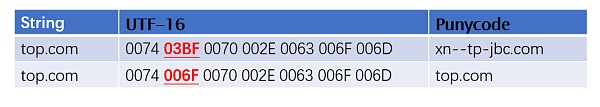 Unicode 视觉欺骗攻击深度解析