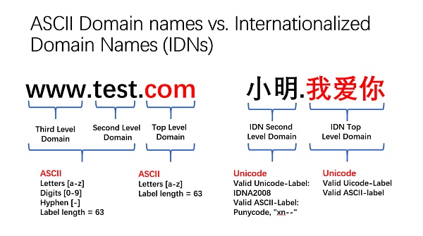Unicode 视觉欺骗攻击深度解析