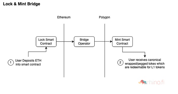 一文解读各个跨链桥工作原理以及其安全考量