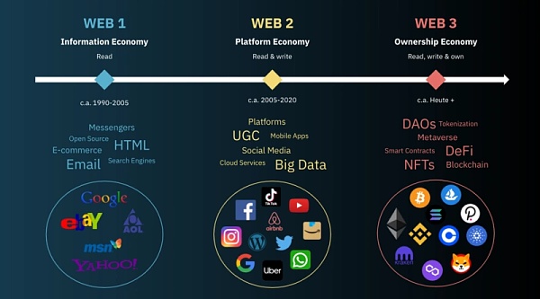 Web3去中心化网络如何增强数字拥有权？