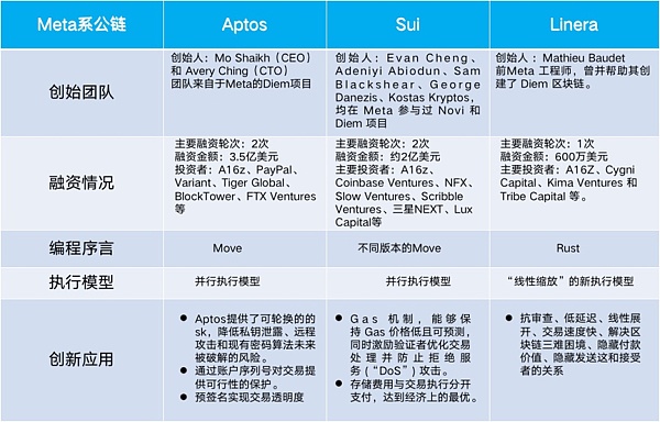 Layer 1新方向 Meta系公链Aptos、Sui 、Linera盘点