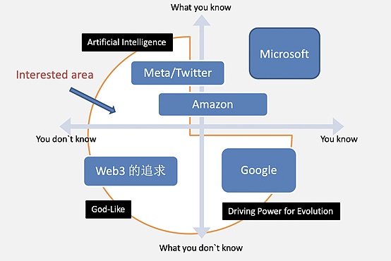 Web3的趋势与思考