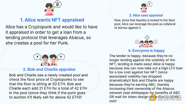 NFTFi终极指南：如何为NFT所有者开辟金融化的世界？
