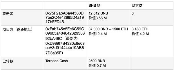 合约授权的风险：Transit Swap 被盗约2100万美元事件分析