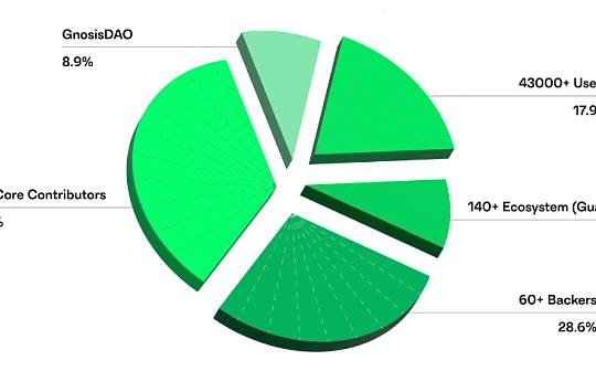 Gnosis safe 101 指南：盘点Gnosis safe 生态工具现状