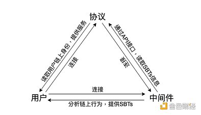 代表链上行为的 SBTs：如何构建真正的链上身份？