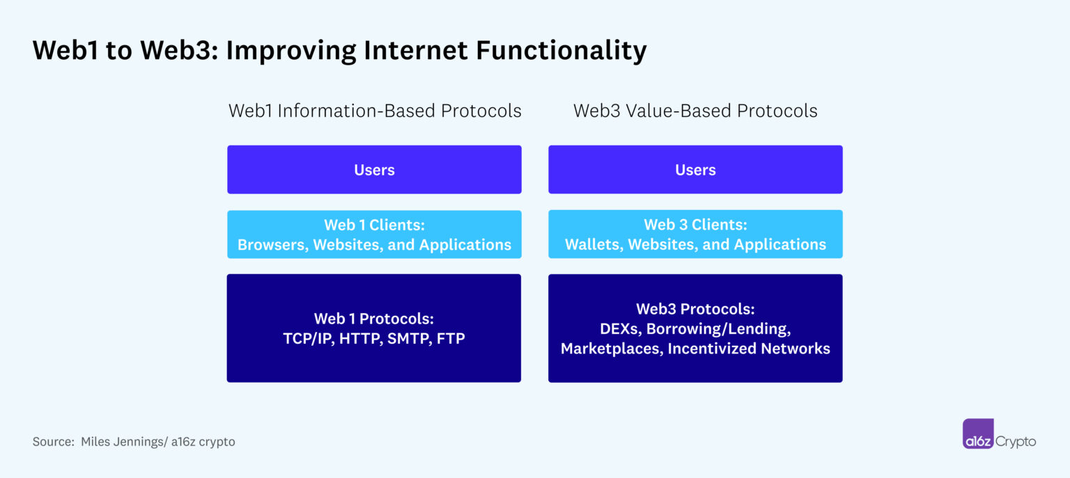 a16z：需要监管的应是 Web3 应用  而非协议