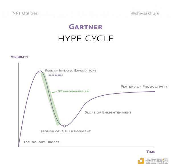 NFT 的未来：对真实用例的可视化探索
