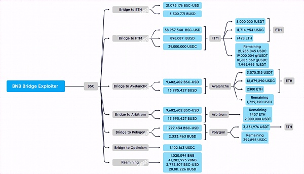 Web3第一大黑客事件 攻击涉及总金额超8.5亿美元 BNB Chain遭受攻击分析