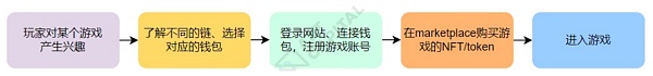 史上最全Gamefi上下游发展现状及展望（上）