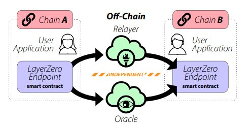重新解读Layerzero：常被误认为跨链桥的协议层产品