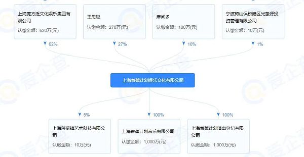 仅持有1.35%股份 王思聪被“名堂”狠狠地蹭了一波流量