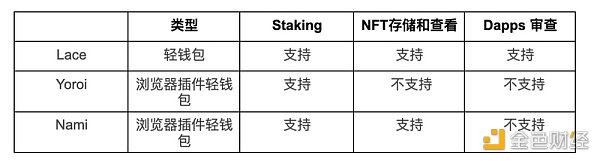 Cardano的DApp生态风起，Haskell会否是下一个「MOVE」？