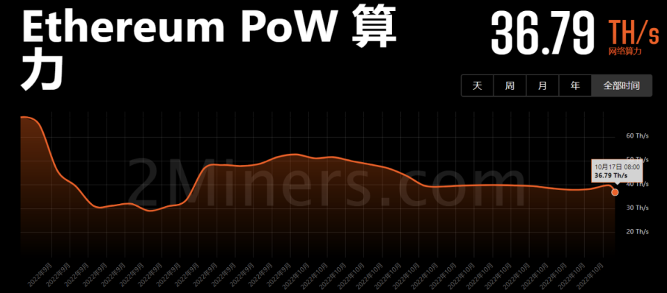 以太坊合并一个月后 各poW公链算力情况如何？