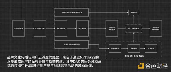 万字详述 Web3 彻底颠覆品牌行业的底层叙事