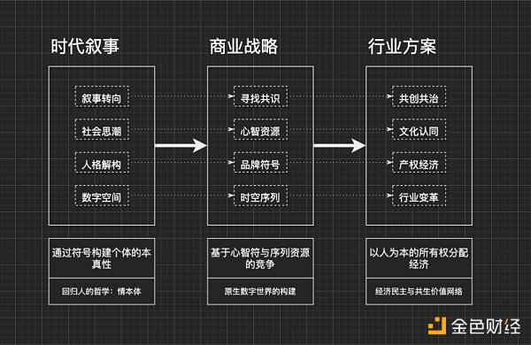 万字详述 Web3 彻底颠覆品牌行业的底层叙事