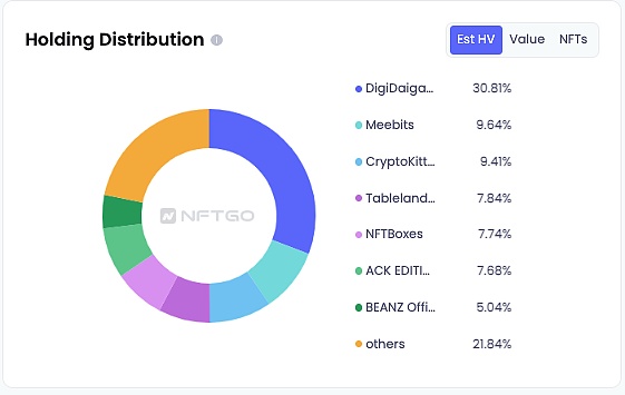盈利次数最多的蓝筹持有者 都有哪些 NFT？