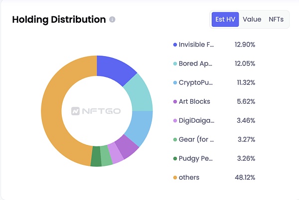 盈利次数最多的蓝筹持有者 都有哪些 NFT？