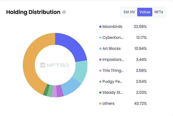 盈利次数最多的蓝筹持有者 都有哪些 NFT？