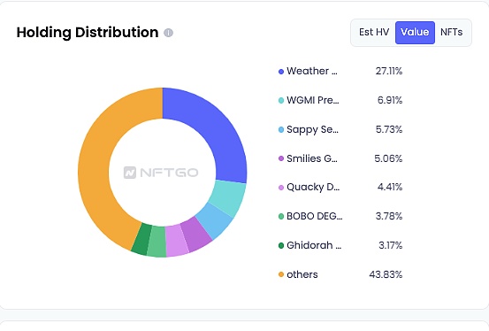 盈利次数最多的蓝筹持有者 都有哪些 NFT？