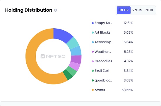 盈利次数最多的蓝筹持有者 都有哪些 NFT？