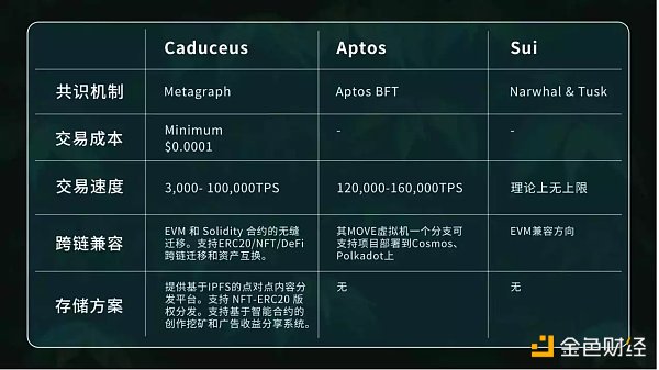 各自精彩：Aptos、Sui、Caduceus三大公链新势力横评