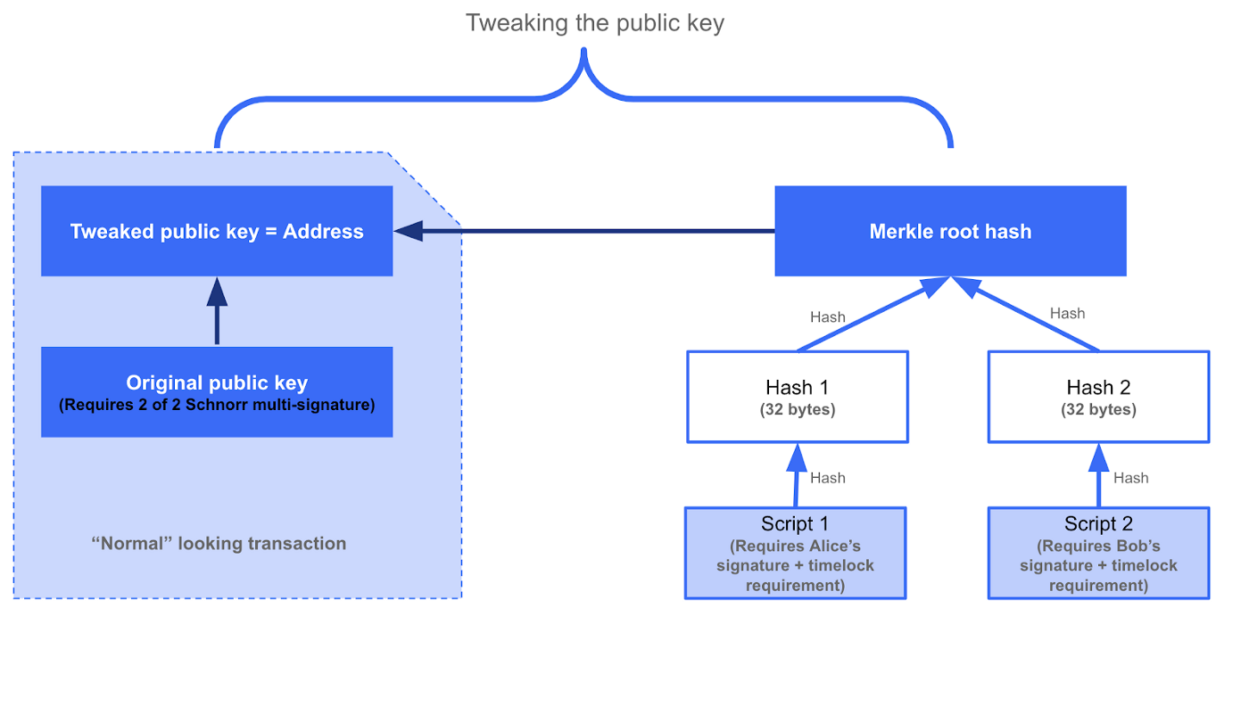 来源：https://newbtcworld.medium.com/huffman-taproot-optimization-85698babf742