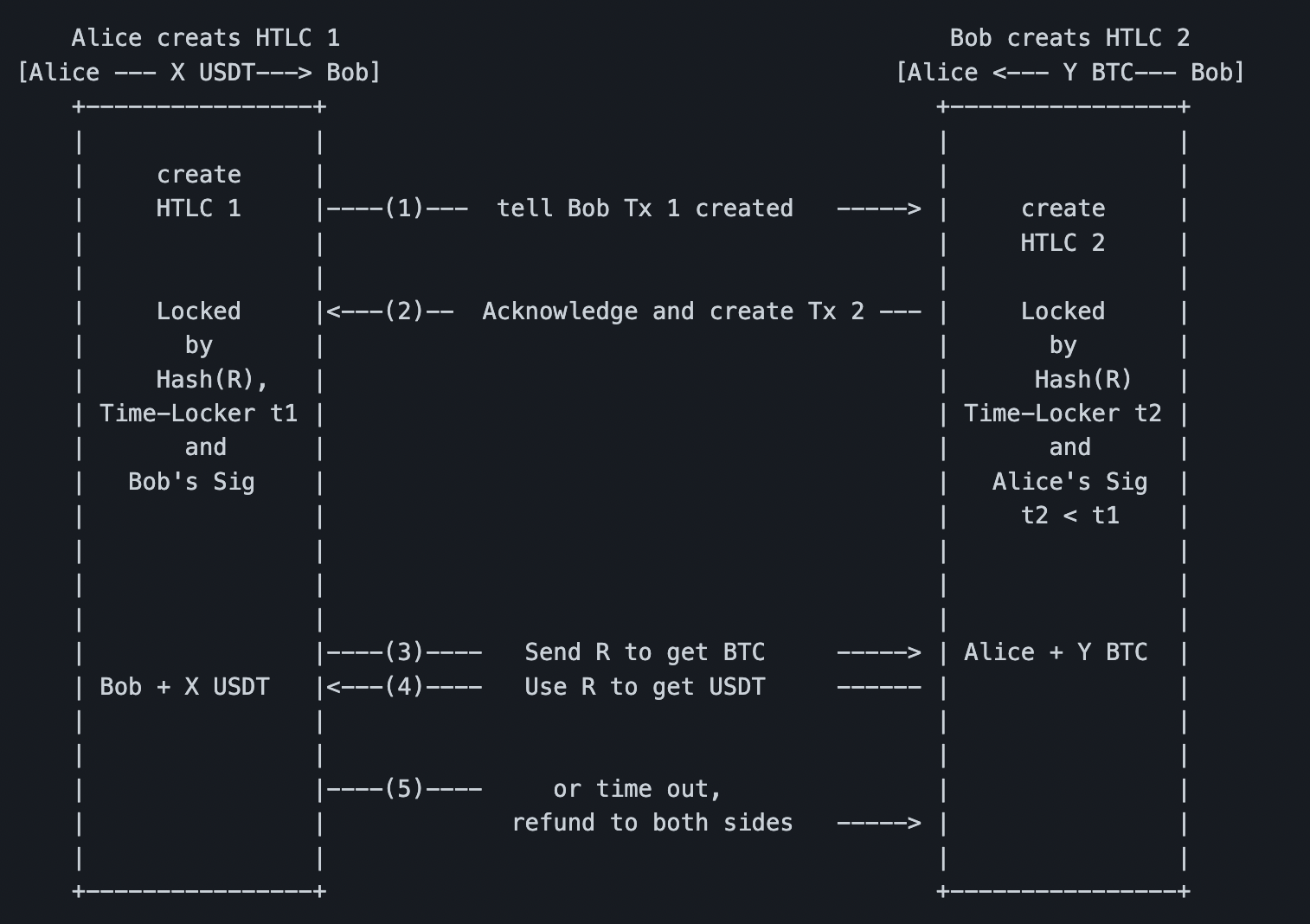 来源：https://github.com/omnilaboratory/OmniBOLT-spec/blob/master/OmniBOLT-05-Atomic-Swap-among-Channels.md