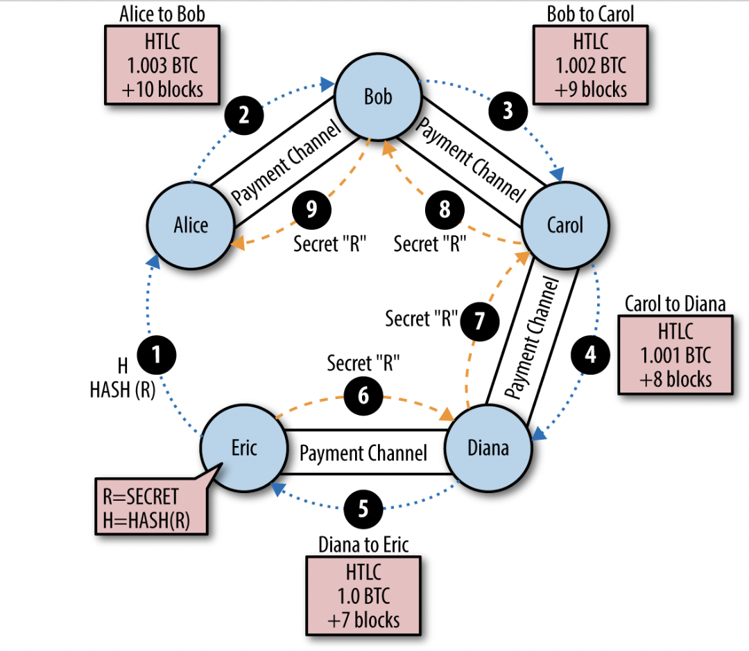 （来源：A Technical Introduction to The Lightning Network）
