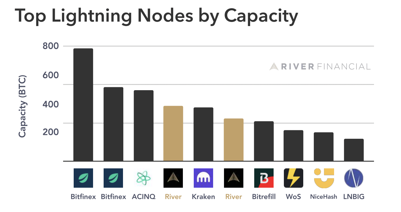来源：https://river.com/learn/files/river-lightning-report.pdf