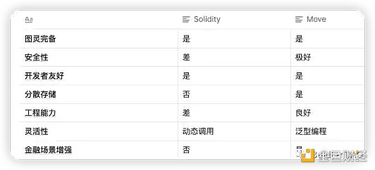 Aptos、Solana和新公链周期律