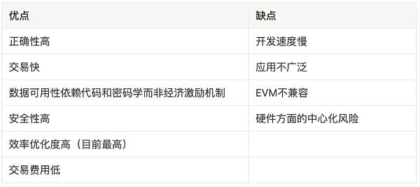 一文详解以太坊扩容全方案
